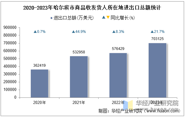 2020-2023年哈尔滨市商品收发货人所在地进出口总额统计