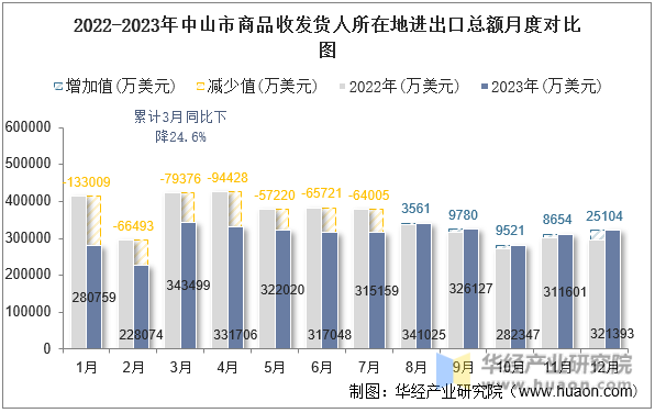 2022-2023年中山市商品收发货人所在地进出口总额月度对比图