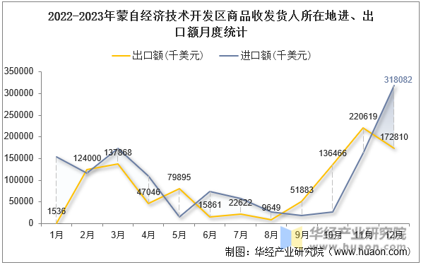 2022-2023年蒙自经济技术开发区商品收发货人所在地进、出口额月度统计