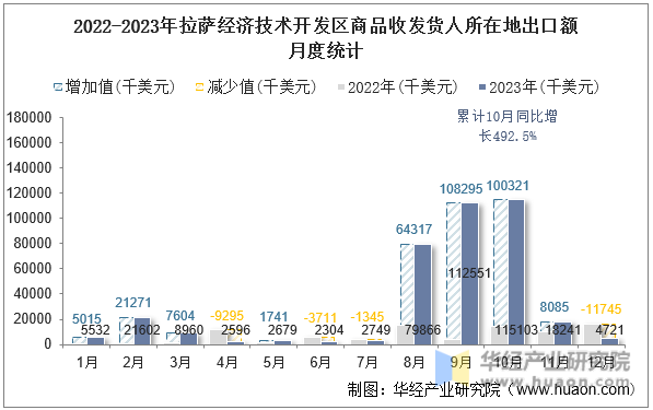 2022-2023年拉萨经济技术开发区商品收发货人所在地出口额月度统计