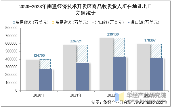 2020-2023年南通经济技术开发区商品收发货人所在地进出口差额统计