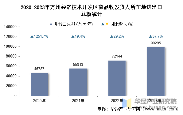 2020-2023年万州经济技术开发区商品收发货人所在地进出口总额统计