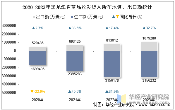 2020-2023年黑龙江省商品收发货人所在地进、出口额统计