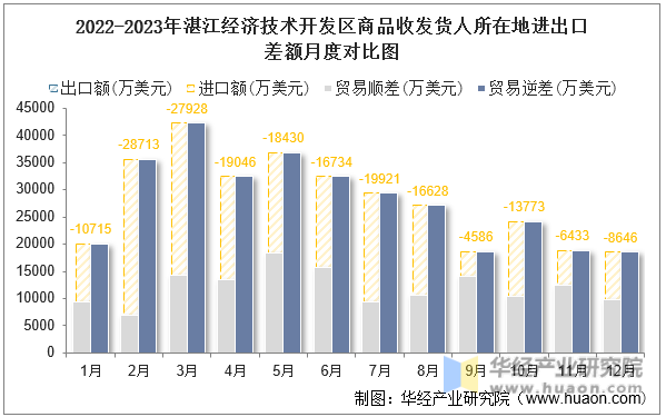 2022-2023年湛江经济技术开发区商品收发货人所在地进出口差额月度对比图