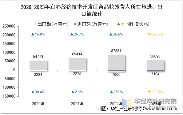 2020-2023年宜春经济技术开发区商品收发货人所在地进、出口额统计