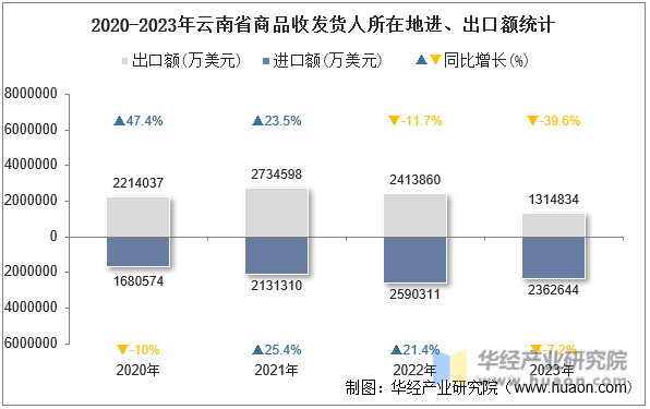2020-2023年云南省商品收发货人所在地进、出口额统计