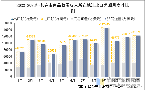 2022-2023年长春市商品收发货人所在地进出口差额月度对比图