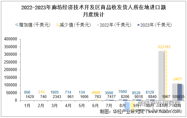 2022-2023年廊坊经济技术开发区商品收发货人所在地进口额月度统计