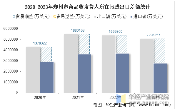 2020-2023年郑州市商品收发货人所在地进出口差额统计
