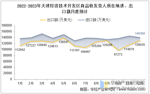 2022-2023年天津经济技术开发区商品收发货人所在地进、出口额月度统计