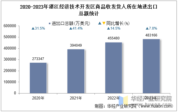 2020-2023年湛江经济技术开发区商品收发货人所在地进出口总额统计