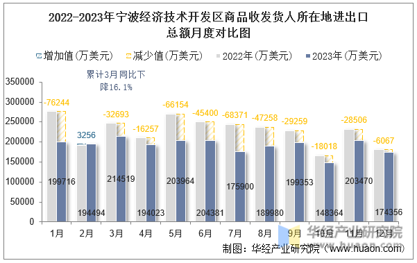 2022-2023年宁波经济技术开发区商品收发货人所在地进出口总额月度对比图