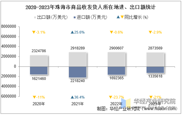 2020-2023年珠海市商品收发货人所在地进、出口额统计