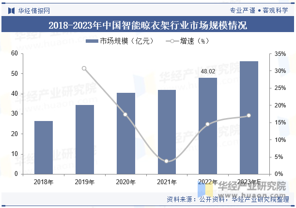 2018-2023年中国智能晾衣架行业市场规模情况