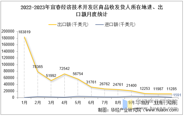 2022-2023年宜春经济技术开发区商品收发货人所在地进、出口额月度统计