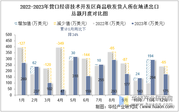 2022-2023年营口经济技术开发区商品收发货人所在地进出口总额月度对比图