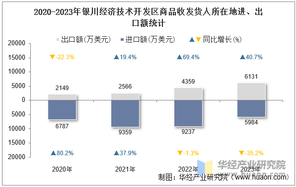 2020-2023年银川经济技术开发区商品收发货人所在地进、出口额统计