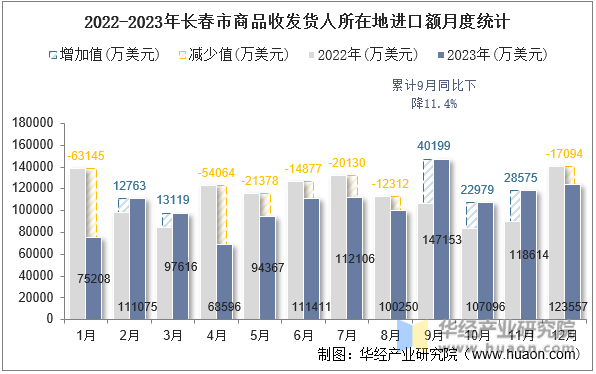 2022-2023年长春市商品收发货人所在地进口额月度统计