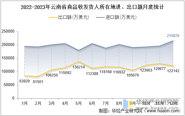 2022-2023年云南省商品收发货人所在地进、出口额月度统计
