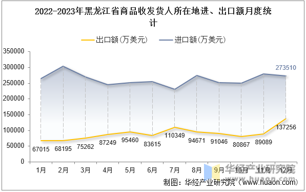 2022-2023年黑龙江省商品收发货人所在地进、出口额月度统计