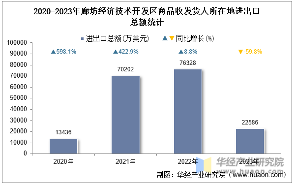 2020-2023年廊坊经济技术开发区商品收发货人所在地进出口总额统计