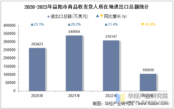 2020-2023年益阳市商品收发货人所在地进出口总额统计
