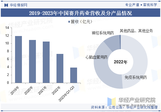 2019-2023年中国赛升药业营收及分产品情况