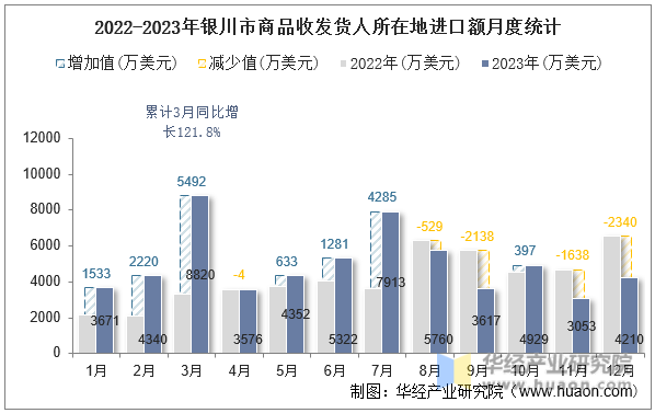 2022-2023年银川市商品收发货人所在地进口额月度统计