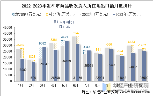 2022-2023年湛江市商品收发货人所在地出口额月度统计