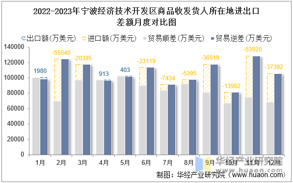 2022-2023年宁波经济技术开发区商品收发货人所在地进出口差额月度对比图