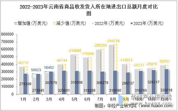 2022-2023年云南省商品收发货人所在地进出口总额月度对比图