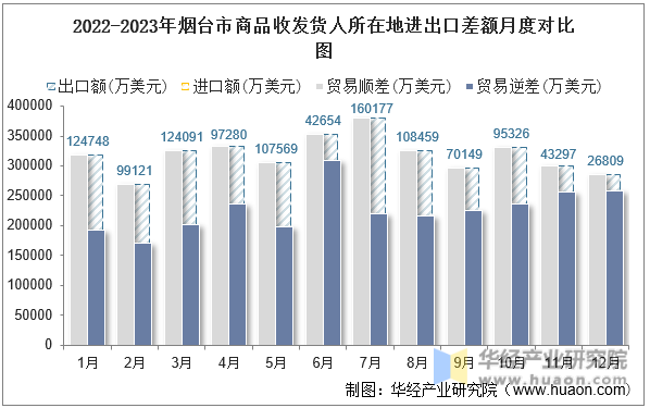 2022-2023年烟台市商品收发货人所在地进出口差额月度对比图