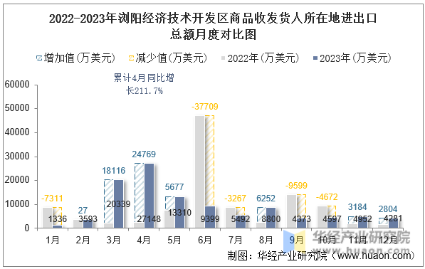 2022-2023年浏阳经济技术开发区商品收发货人所在地进出口总额月度对比图