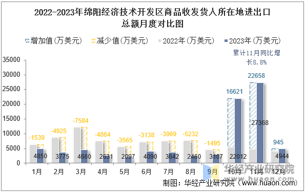 2022-2023年绵阳经济技术开发区商品收发货人所在地进出口总额月度对比图