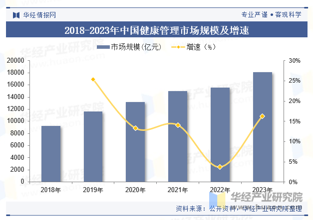 2018-2023年中国健康管理市场规模及增速