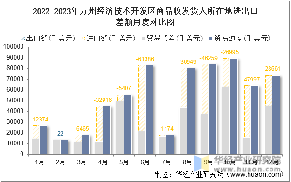 2022-2023年万州经济技术开发区商品收发货人所在地进出口差额月度对比图