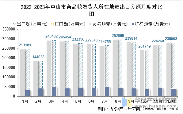 2022-2023年中山市商品收发货人所在地进出口差额月度对比图