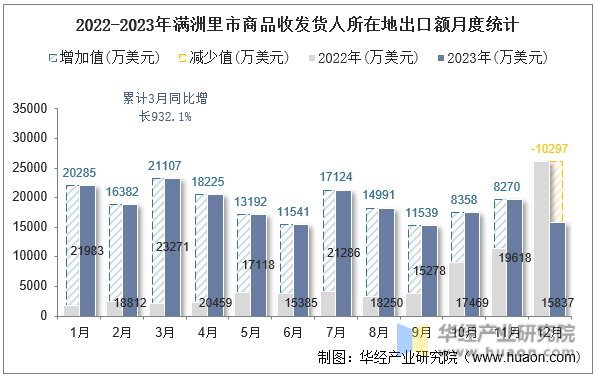2022-2023年满洲里市商品收发货人所在地出口额月度统计