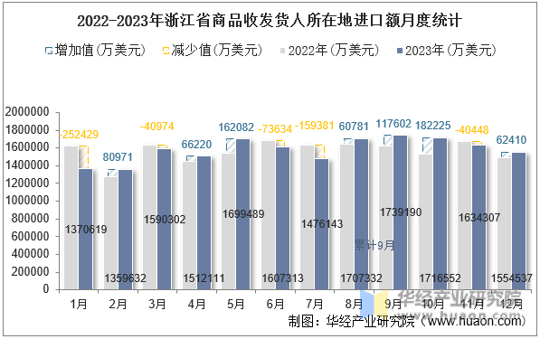 2022-2023年浙江省商品收发货人所在地进口额月度统计