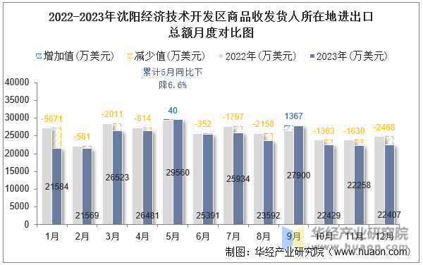 2022-2023年沈阳经济技术开发区商品收发货人所在地进出口总额月度对比图