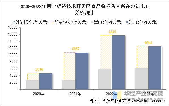 2020-2023年西宁经济技术开发区商品收发货人所在地进出口差额统计