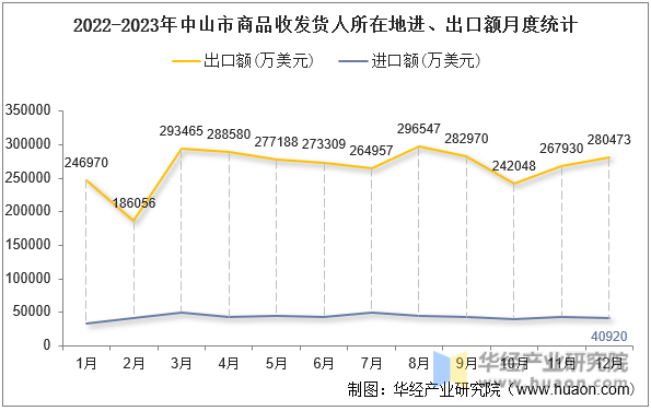 2022-2023年中山市商品收发货人所在地进、出口额月度统计