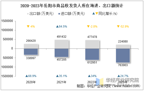 2020-2023年岳阳市商品收发货人所在地进、出口额统计