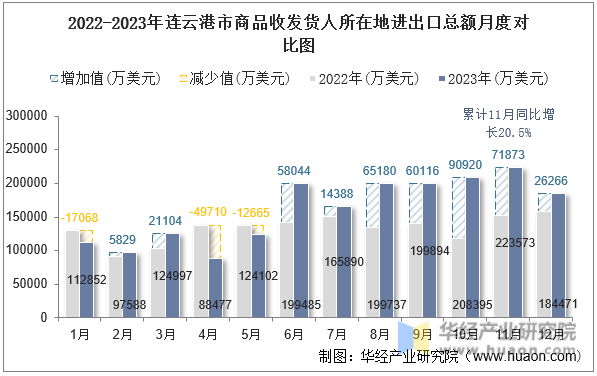2022-2023年连云港市商品收发货人所在地进出口总额月度对比图