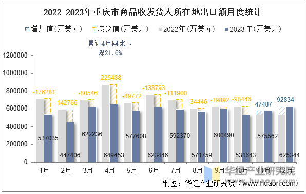 2022-2023年重庆市商品收发货人所在地出口额月度统计