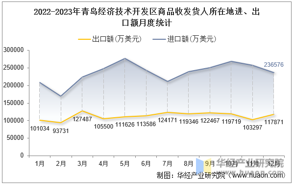 2022-2023年青岛经济技术开发区商品收发货人所在地进、出口额月度统计