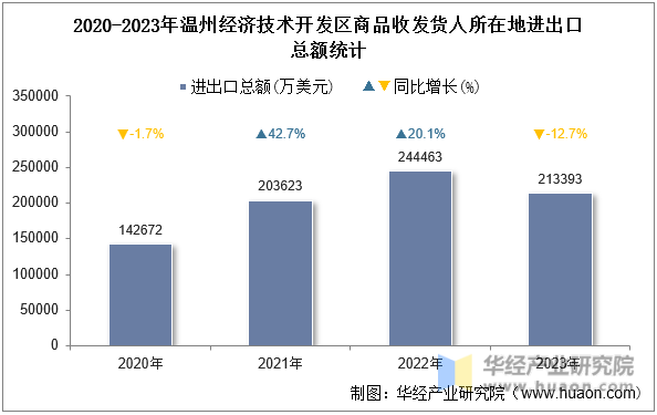 2020-2023年温州经济技术开发区商品收发货人所在地进出口总额统计