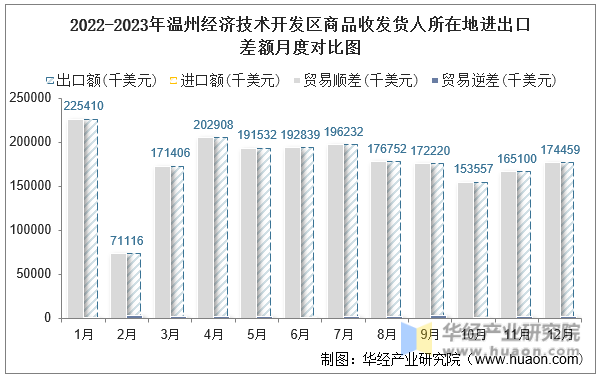 2022-2023年温州经济技术开发区商品收发货人所在地进出口差额月度对比图