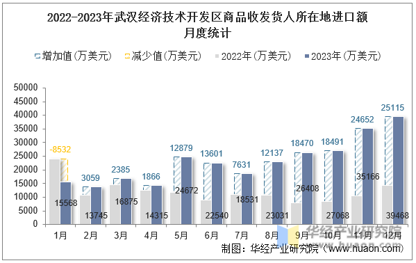 2022-2023年武汉经济技术开发区商品收发货人所在地进口额月度统计