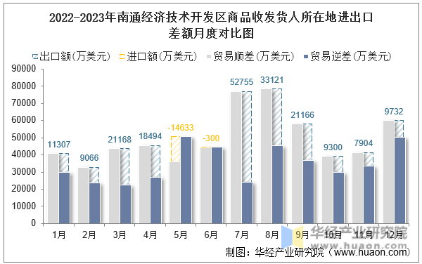 2022-2023年南通经济技术开发区商品收发货人所在地进出口差额月度对比图